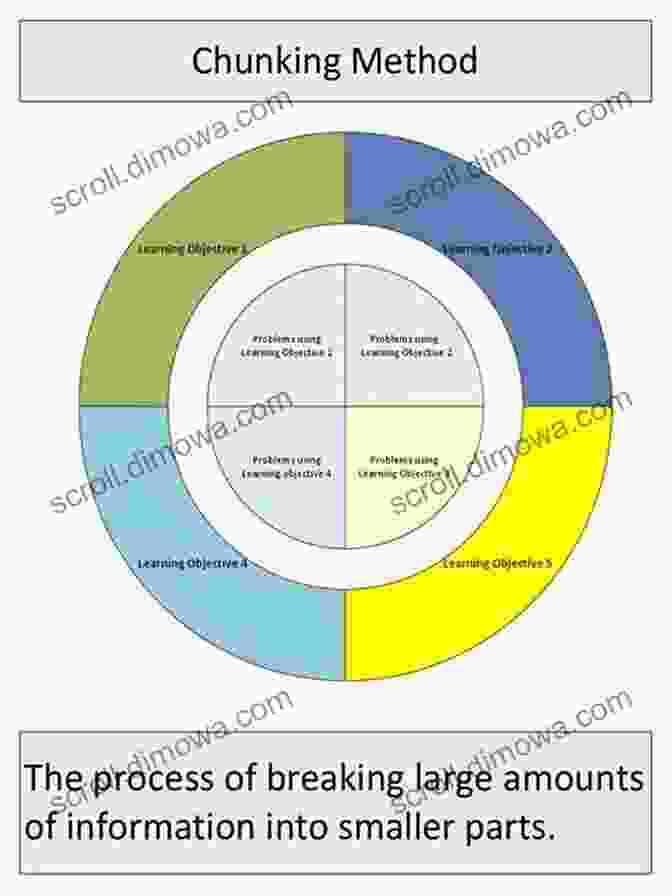 Diagram Illustrating The Chunking Technique How Can I Remember All That?: Simple Stuff To Improve Your Working Memory